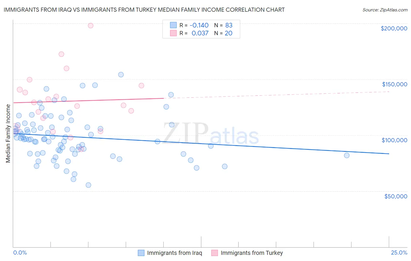 Immigrants from Iraq vs Immigrants from Turkey Median Family Income