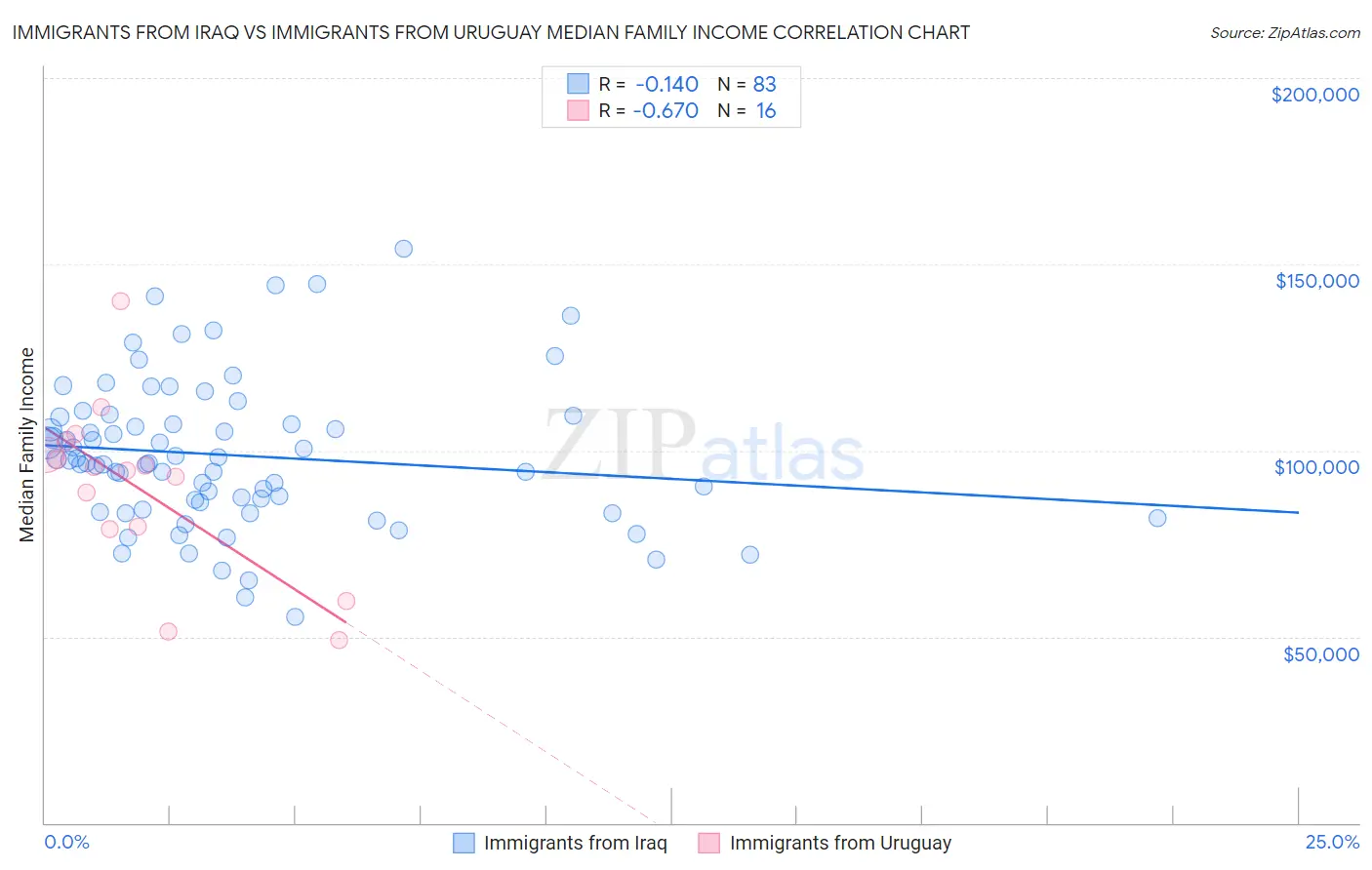 Immigrants from Iraq vs Immigrants from Uruguay Median Family Income