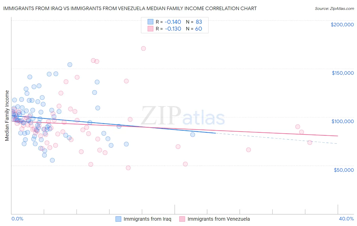 Immigrants from Iraq vs Immigrants from Venezuela Median Family Income