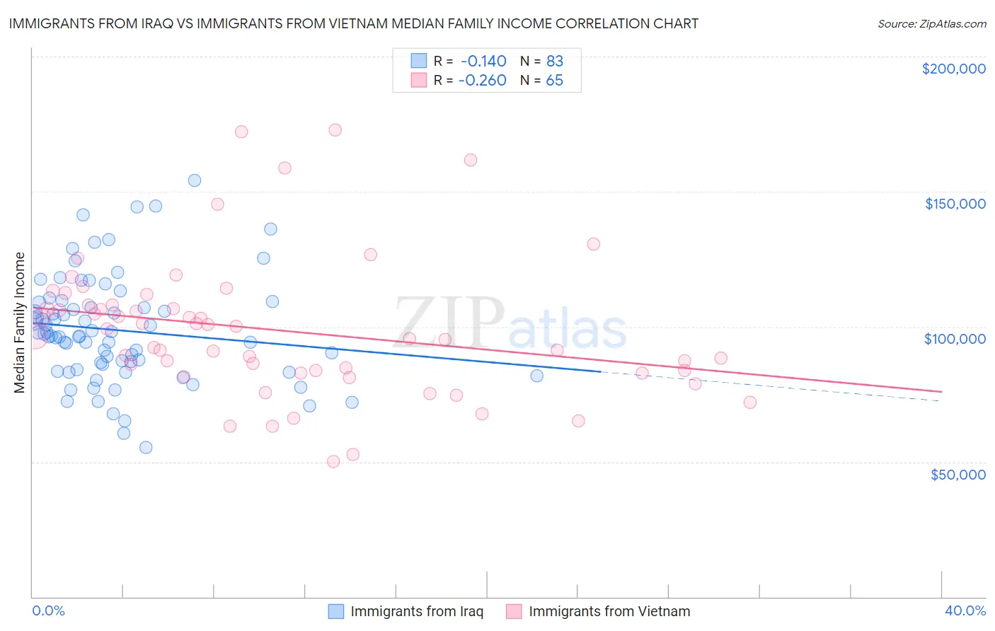 Immigrants from Iraq vs Immigrants from Vietnam Median Family Income