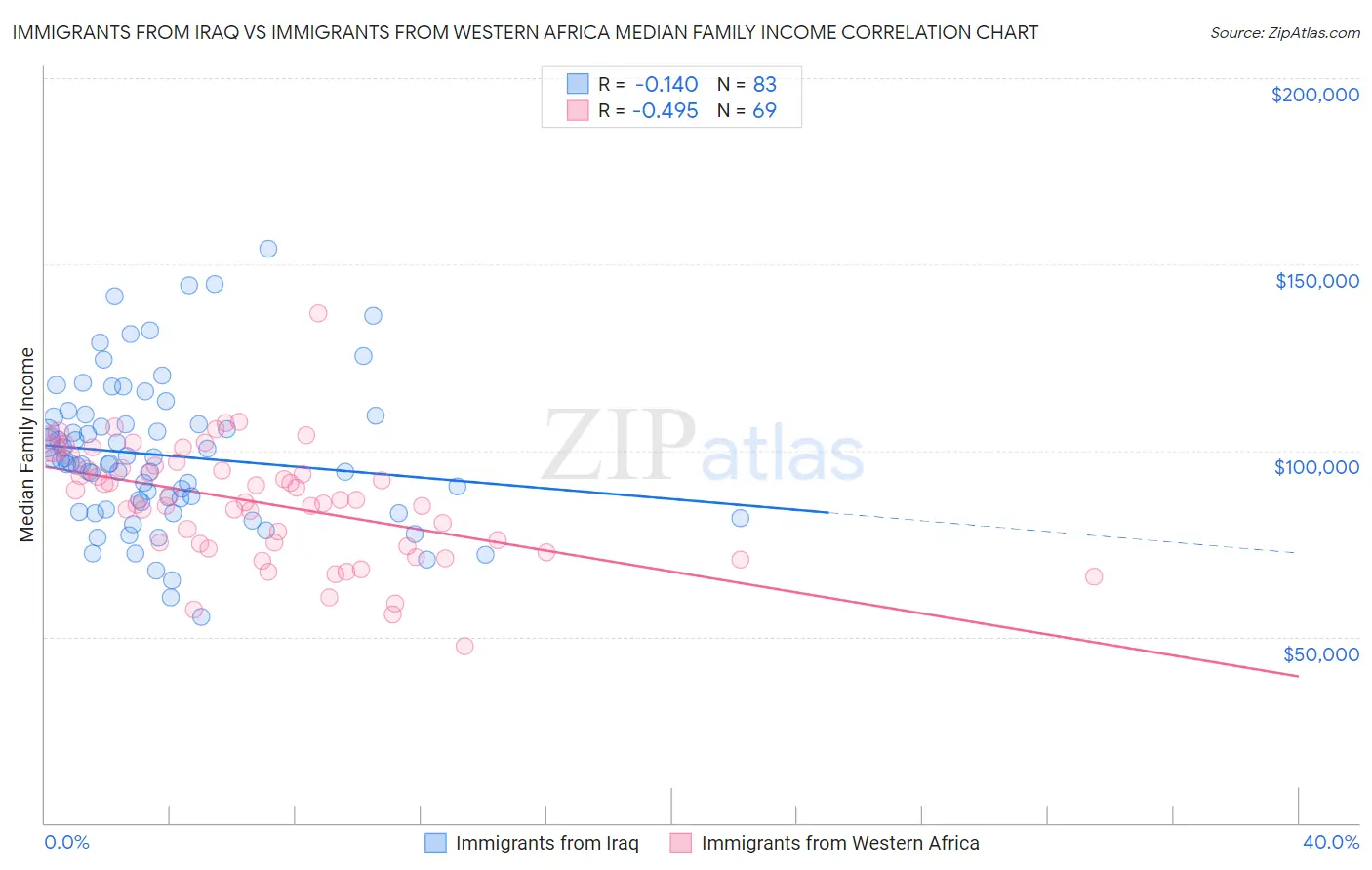 Immigrants from Iraq vs Immigrants from Western Africa Median Family Income