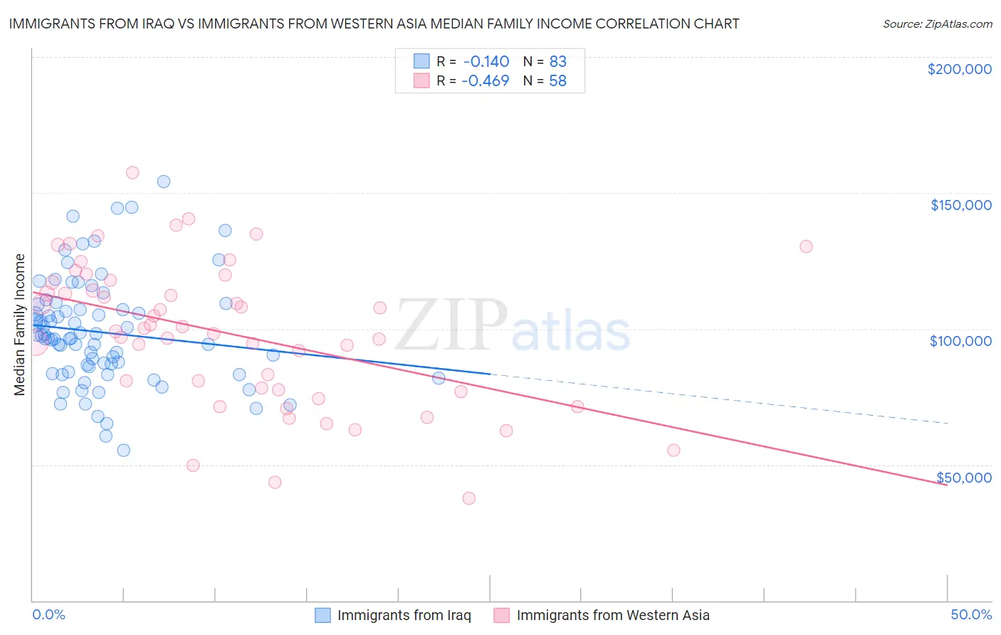 Immigrants from Iraq vs Immigrants from Western Asia Median Family Income