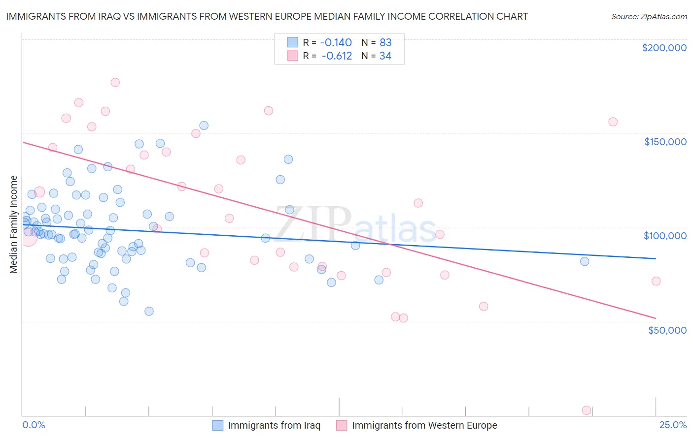 Immigrants from Iraq vs Immigrants from Western Europe Median Family Income