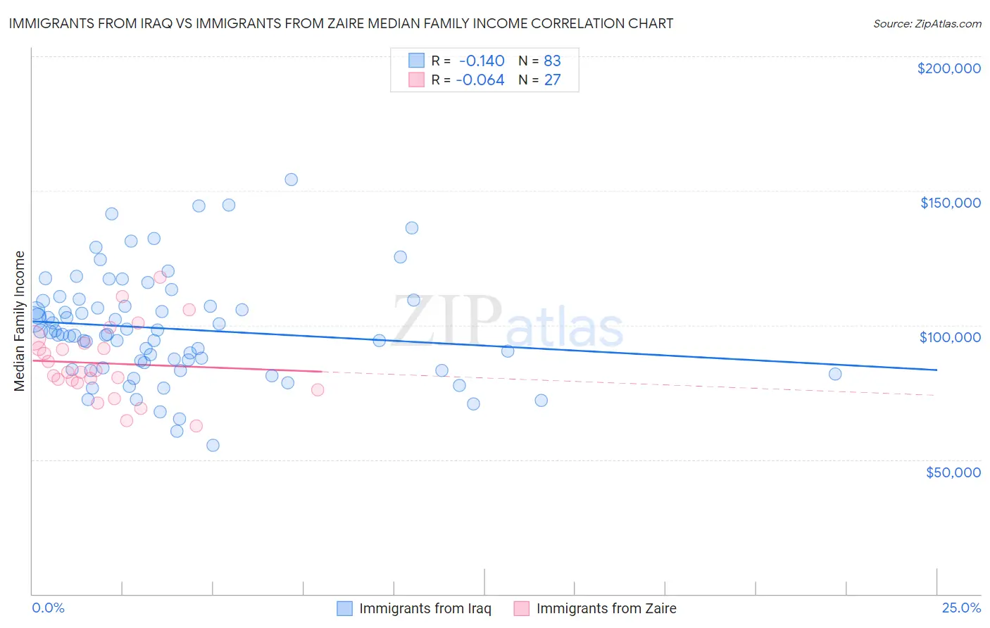 Immigrants from Iraq vs Immigrants from Zaire Median Family Income