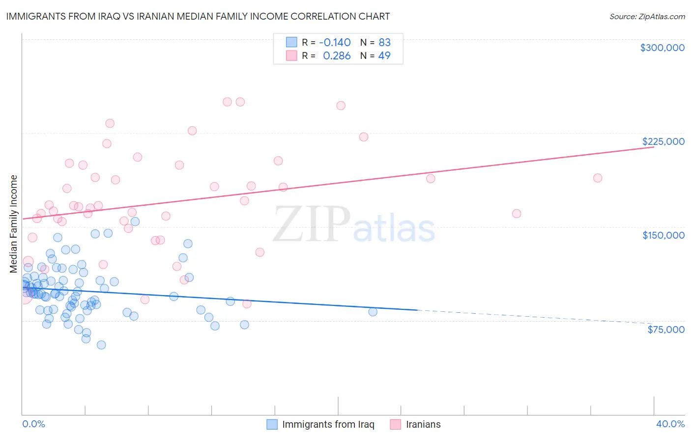 Immigrants from Iraq vs Iranian Median Family Income