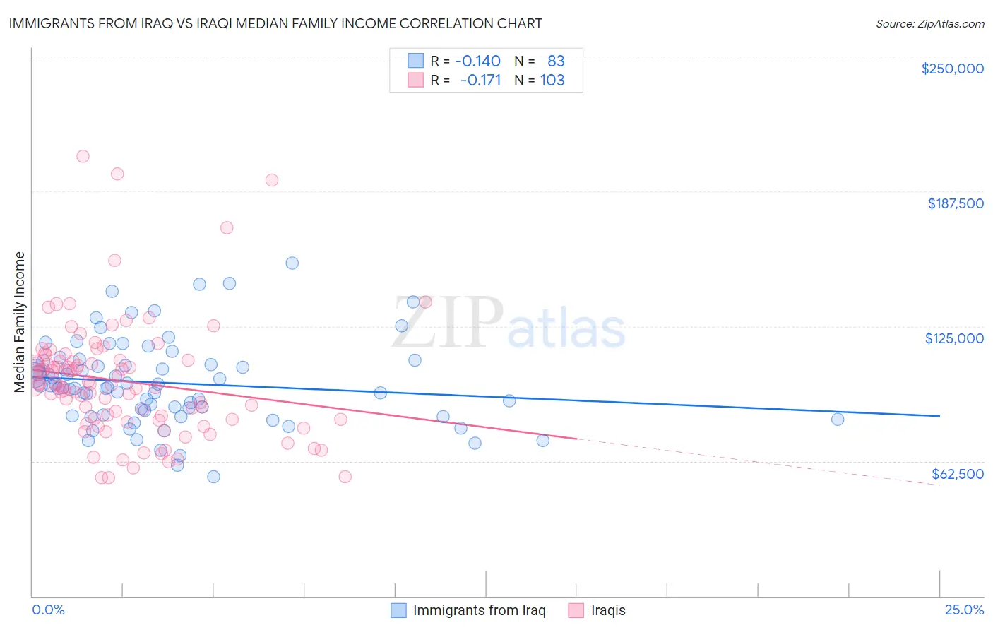 Immigrants from Iraq vs Iraqi Median Family Income
