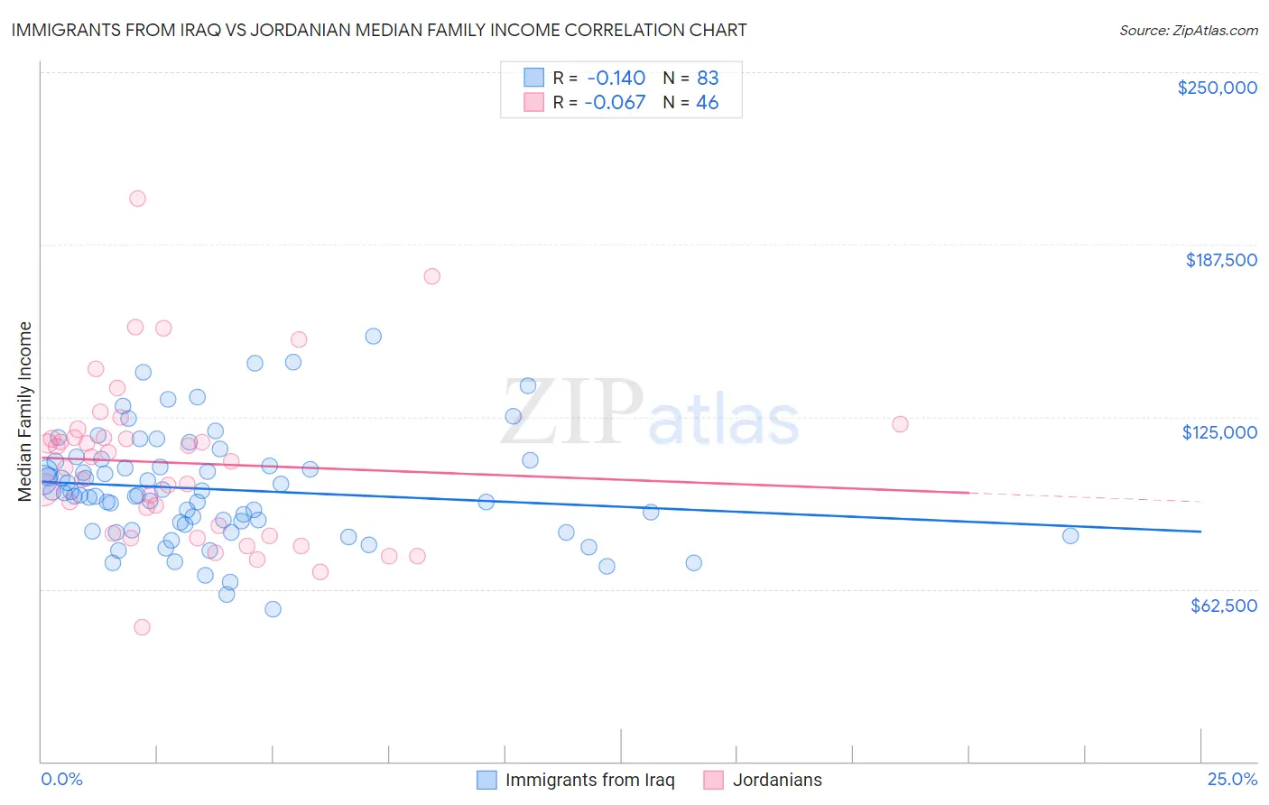 Immigrants from Iraq vs Jordanian Median Family Income