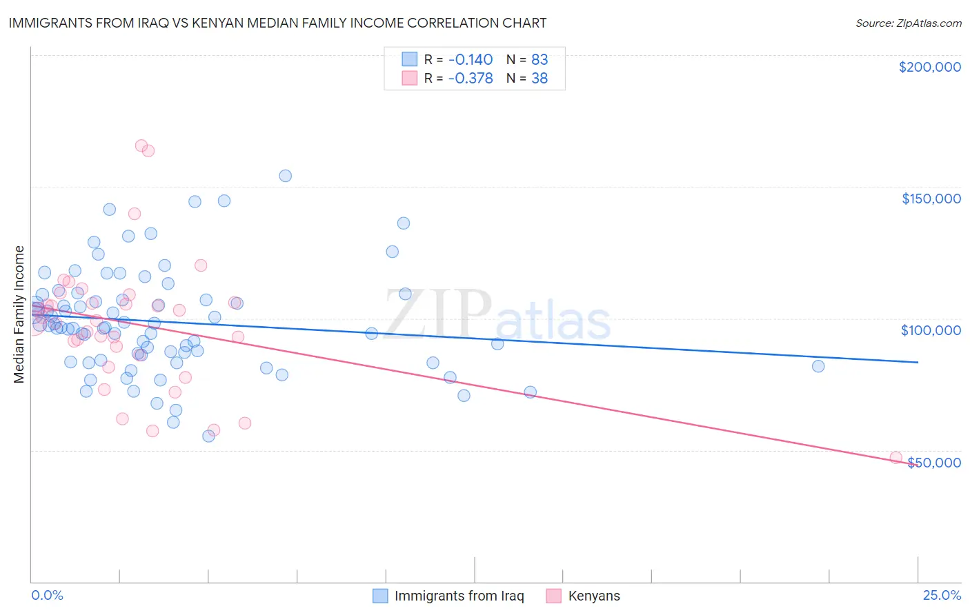 Immigrants from Iraq vs Kenyan Median Family Income