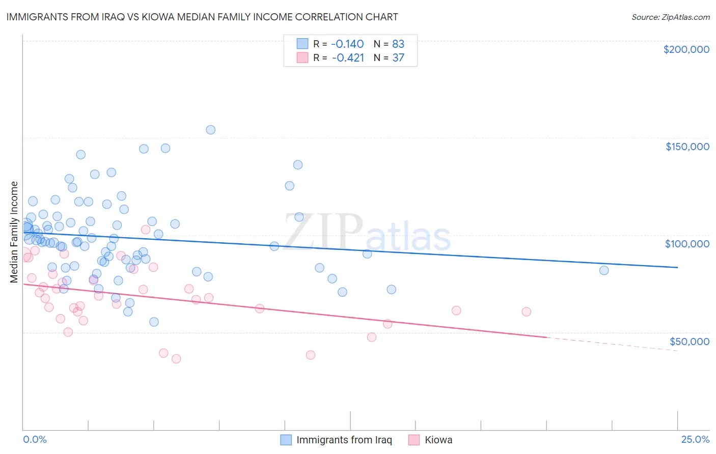 Immigrants from Iraq vs Kiowa Median Family Income