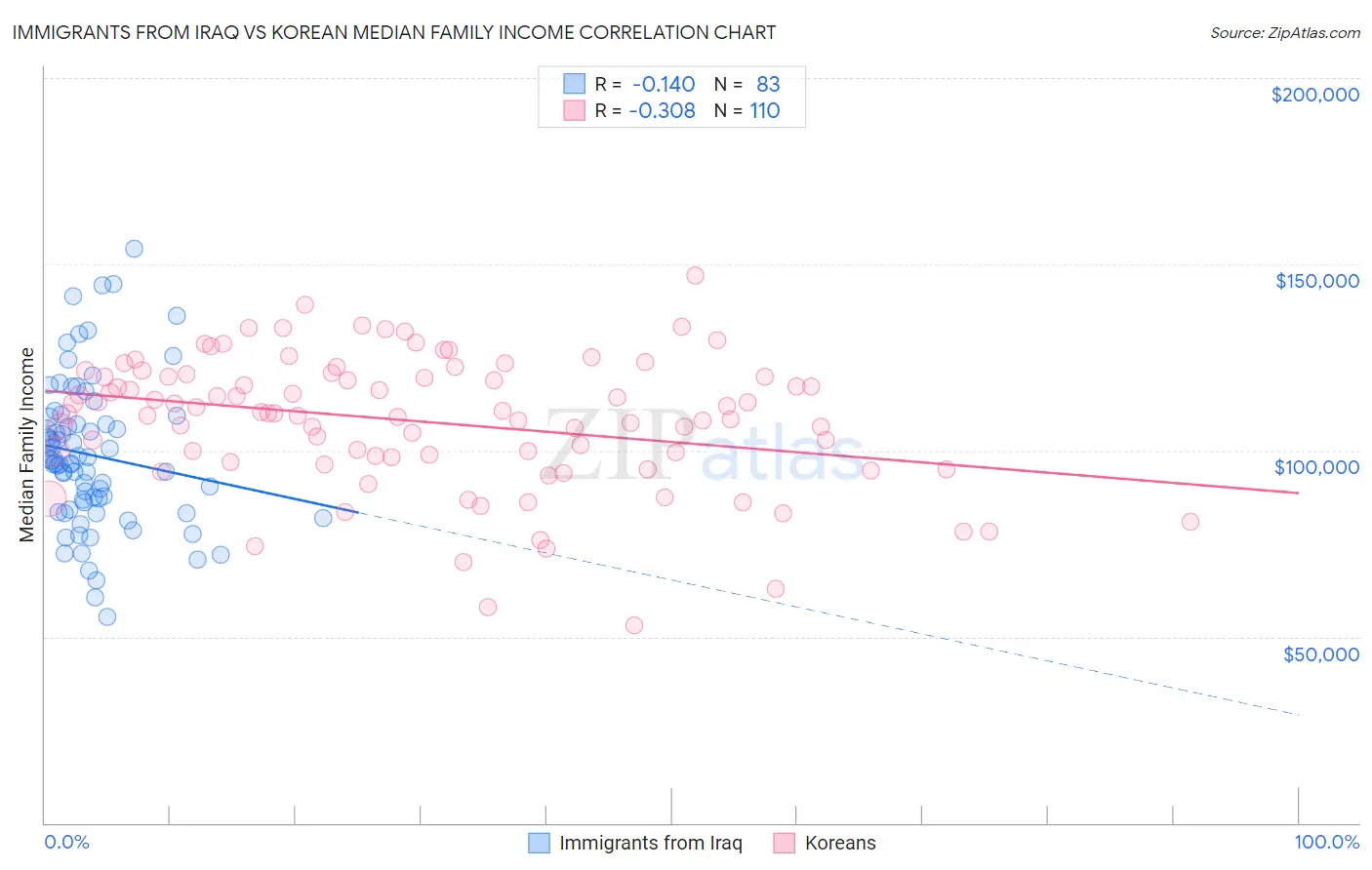 Immigrants from Iraq vs Korean Median Family Income
