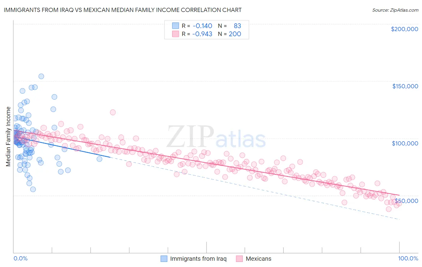 Immigrants from Iraq vs Mexican Median Family Income