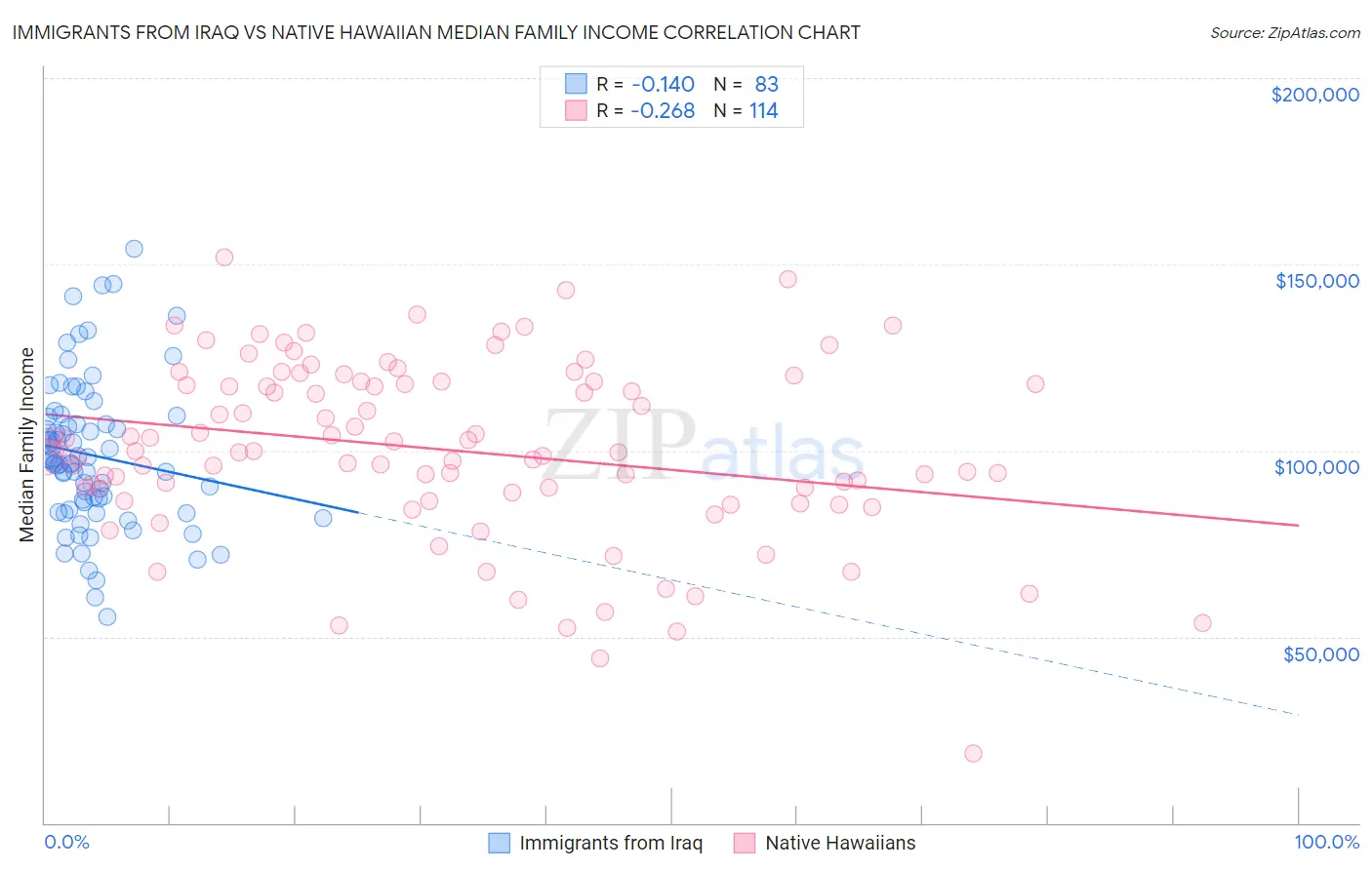 Immigrants from Iraq vs Native Hawaiian Median Family Income