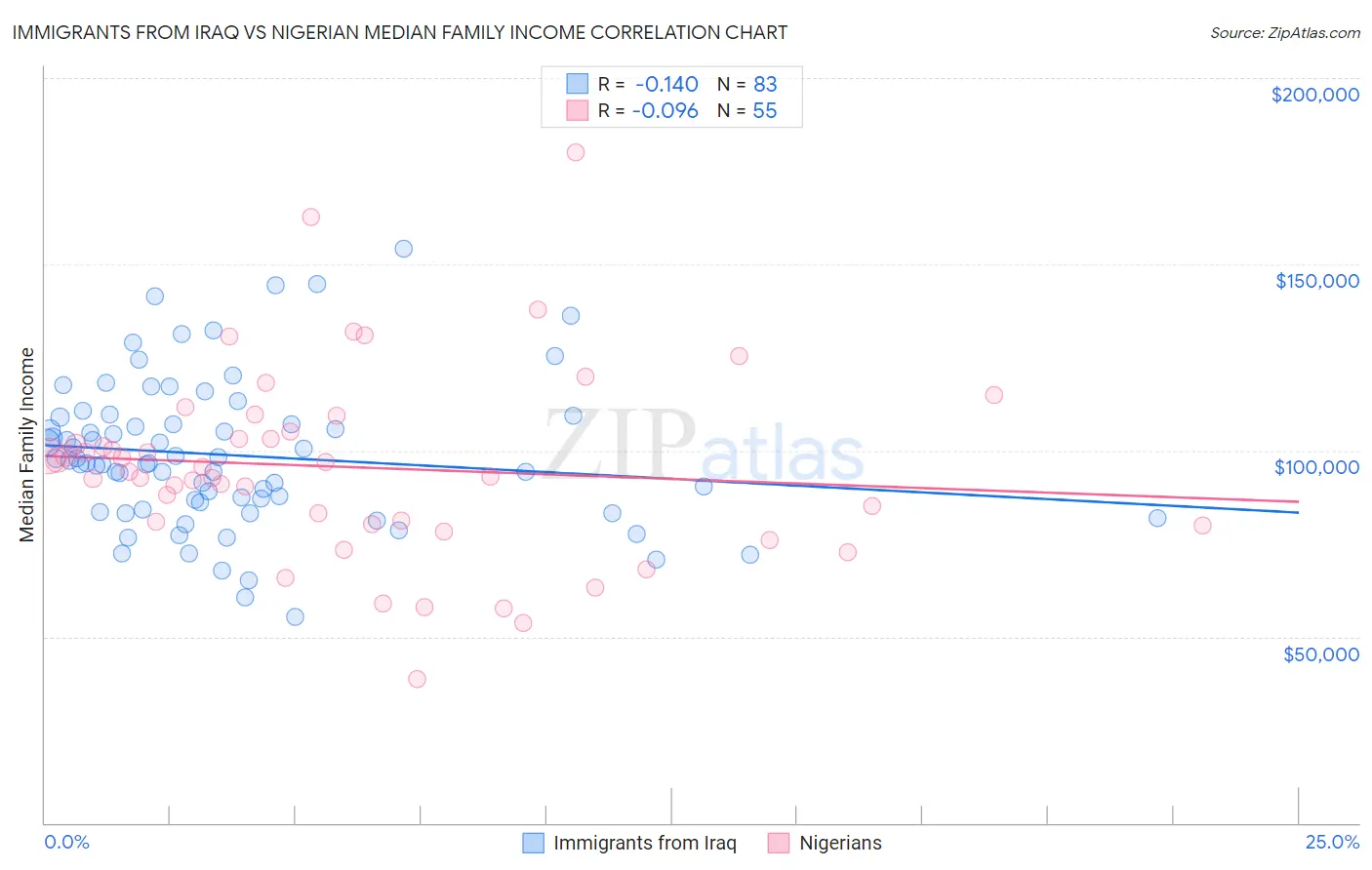 Immigrants from Iraq vs Nigerian Median Family Income
