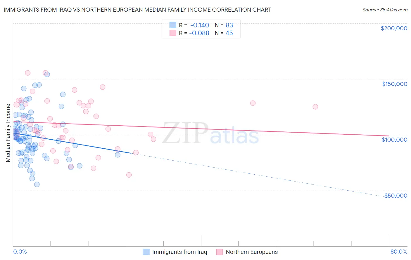 Immigrants from Iraq vs Northern European Median Family Income