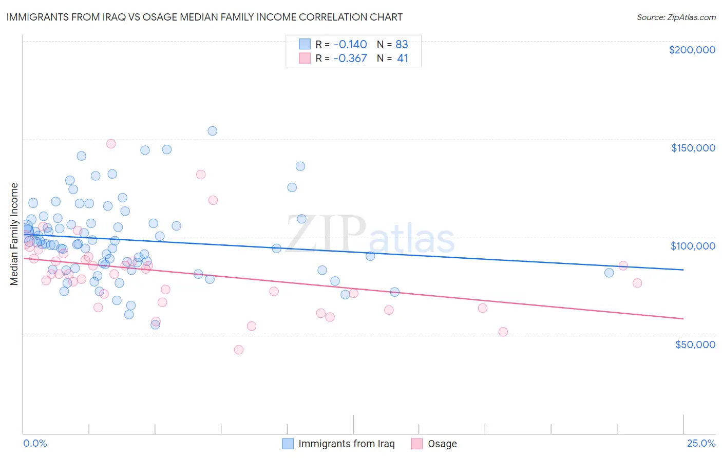 Immigrants from Iraq vs Osage Median Family Income