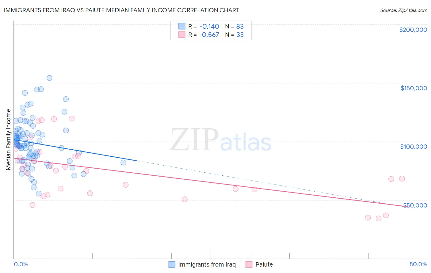 Immigrants from Iraq vs Paiute Median Family Income