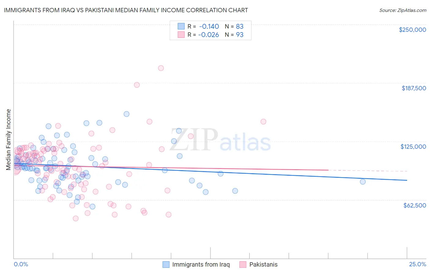 Immigrants from Iraq vs Pakistani Median Family Income