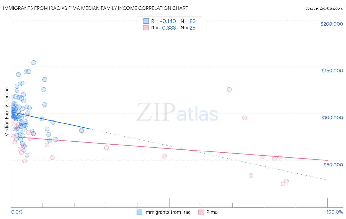 Immigrants from Iraq vs Pima Median Family Income