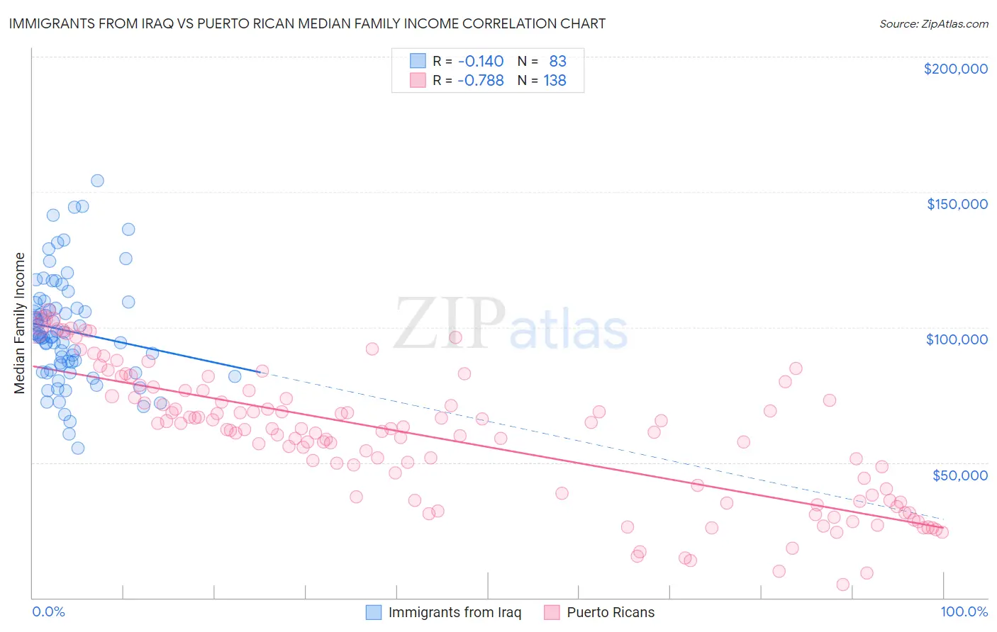 Immigrants from Iraq vs Puerto Rican Median Family Income