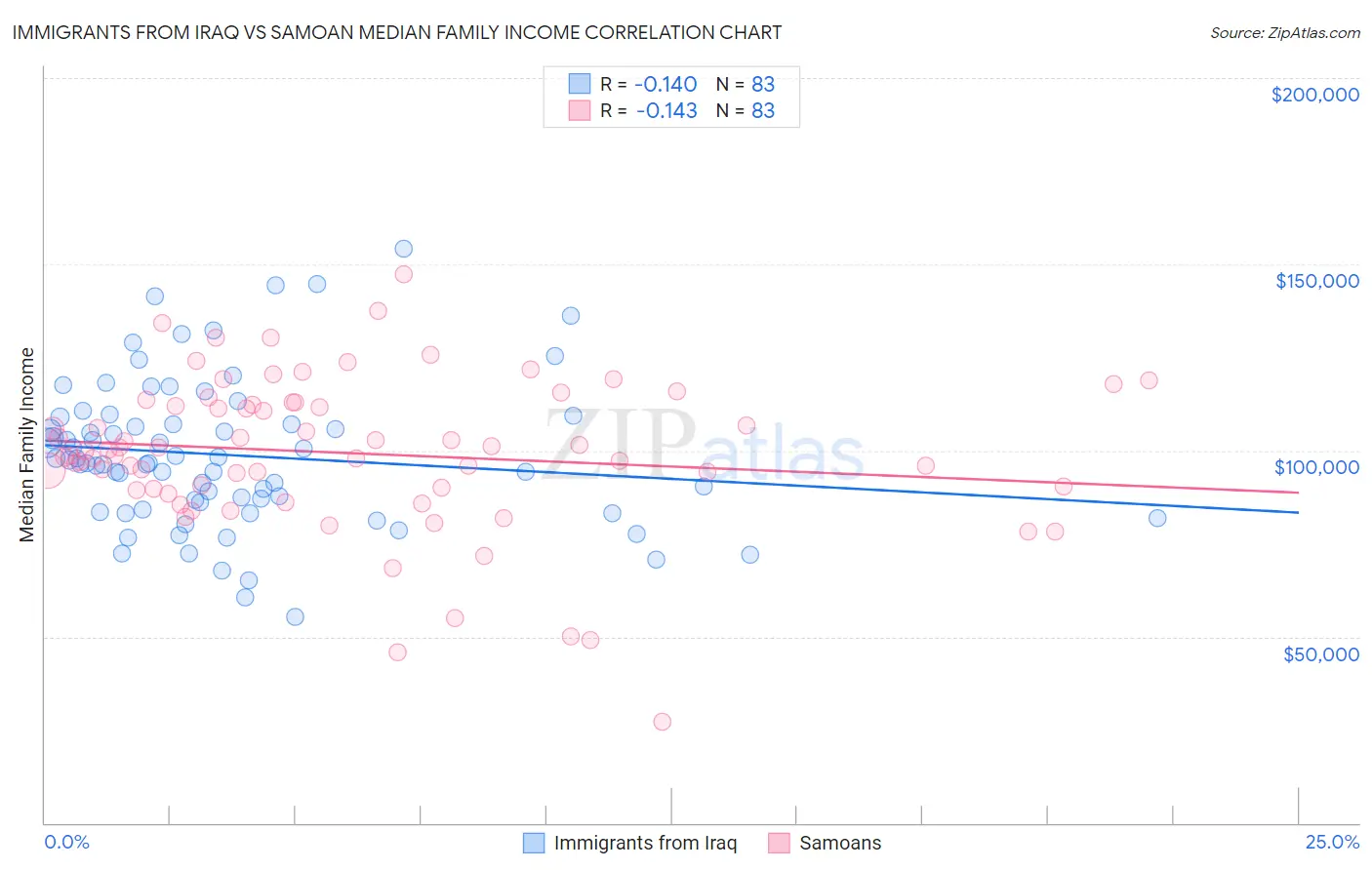 Immigrants from Iraq vs Samoan Median Family Income