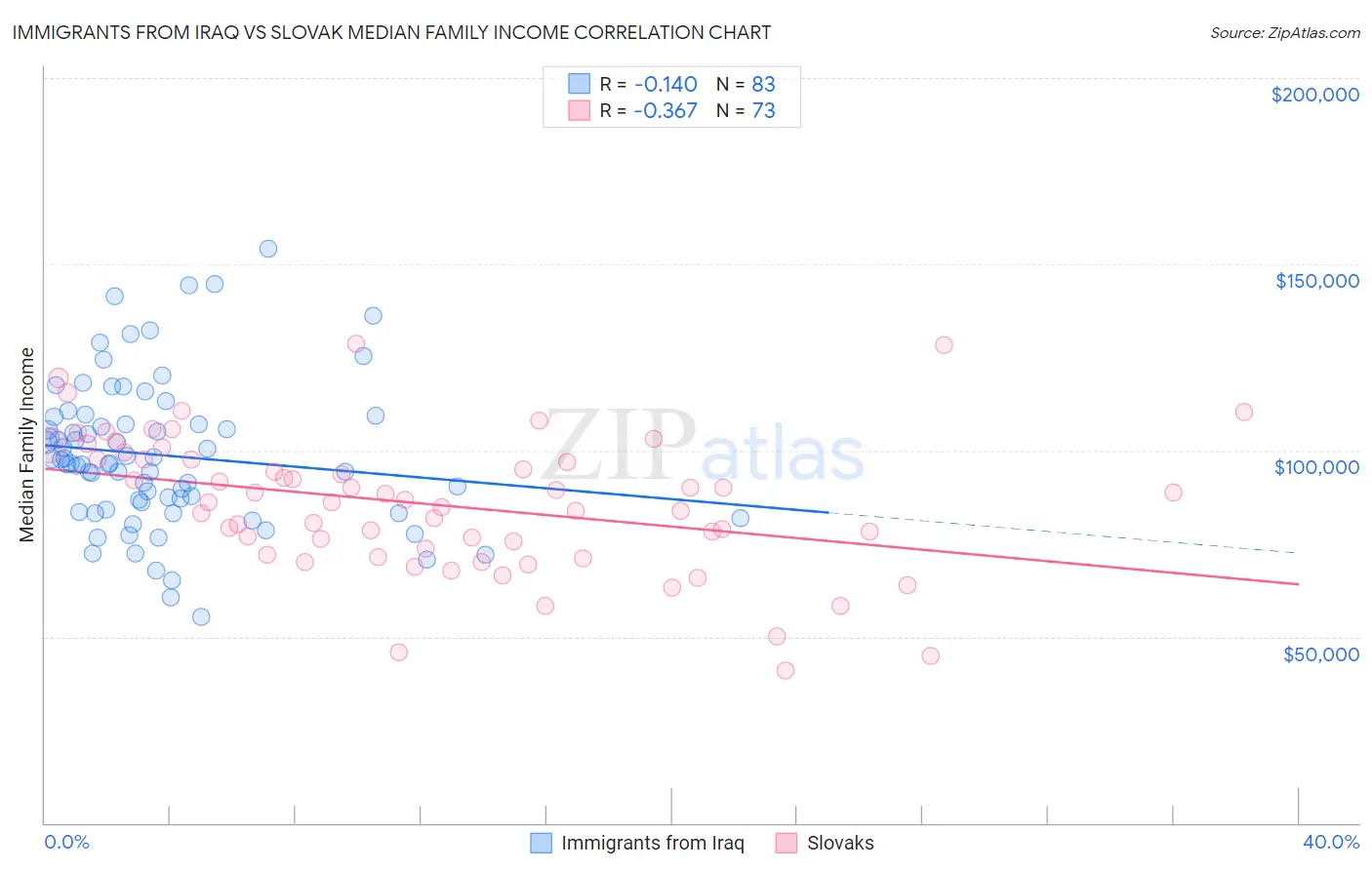 Immigrants from Iraq vs Slovak Median Family Income