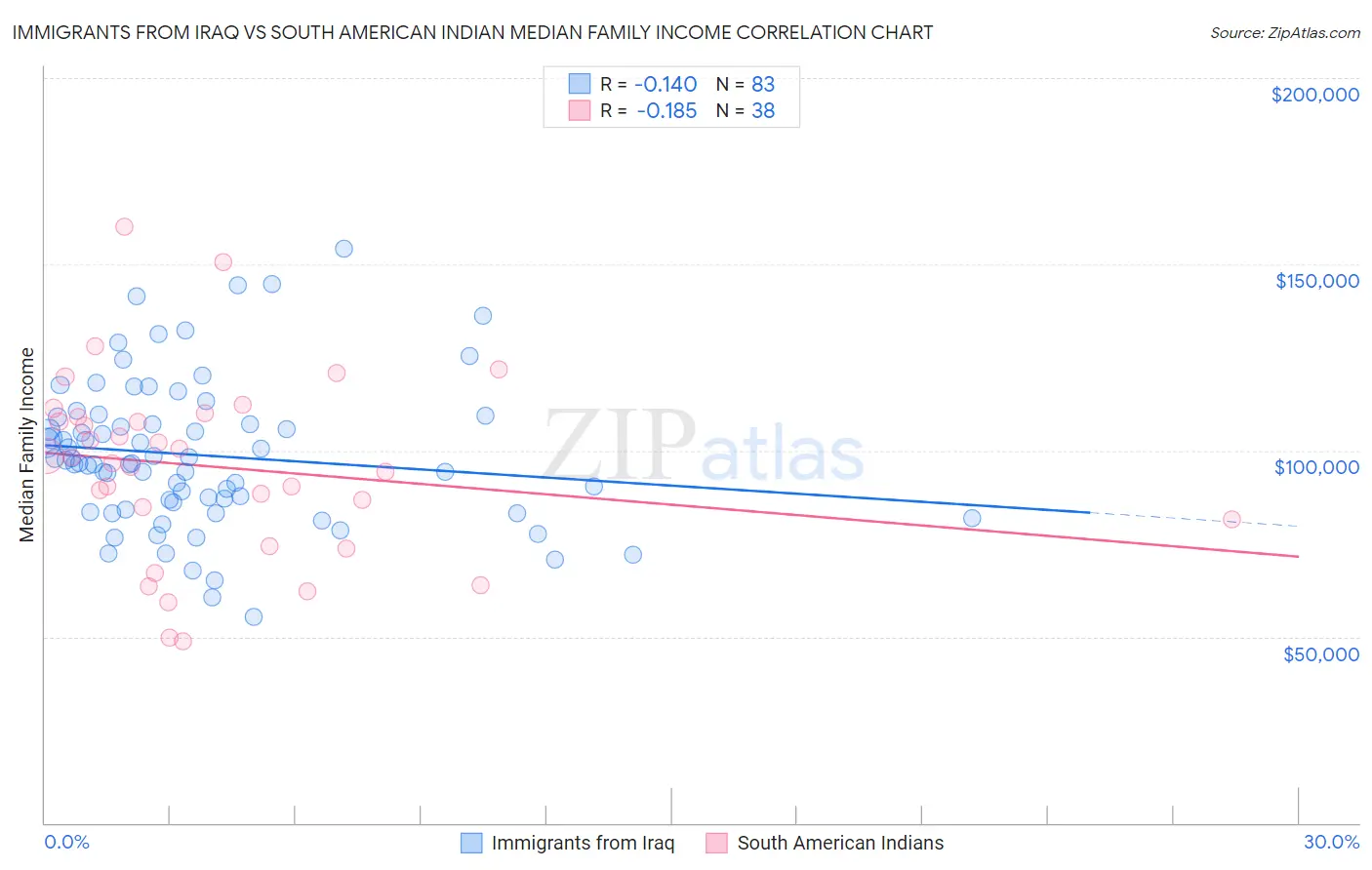 Immigrants from Iraq vs South American Indian Median Family Income