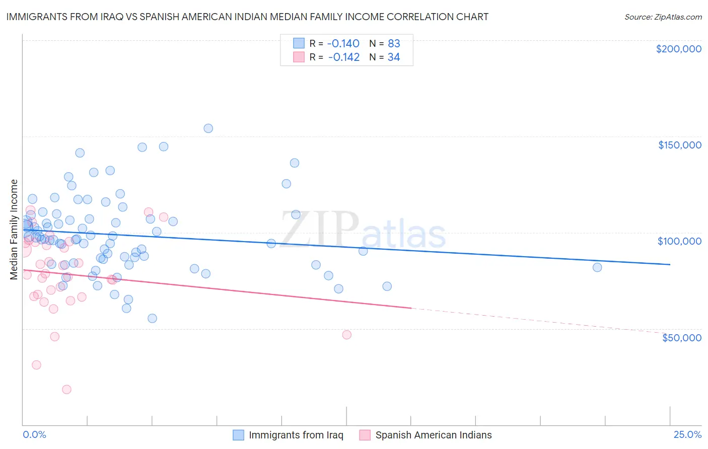 Immigrants from Iraq vs Spanish American Indian Median Family Income