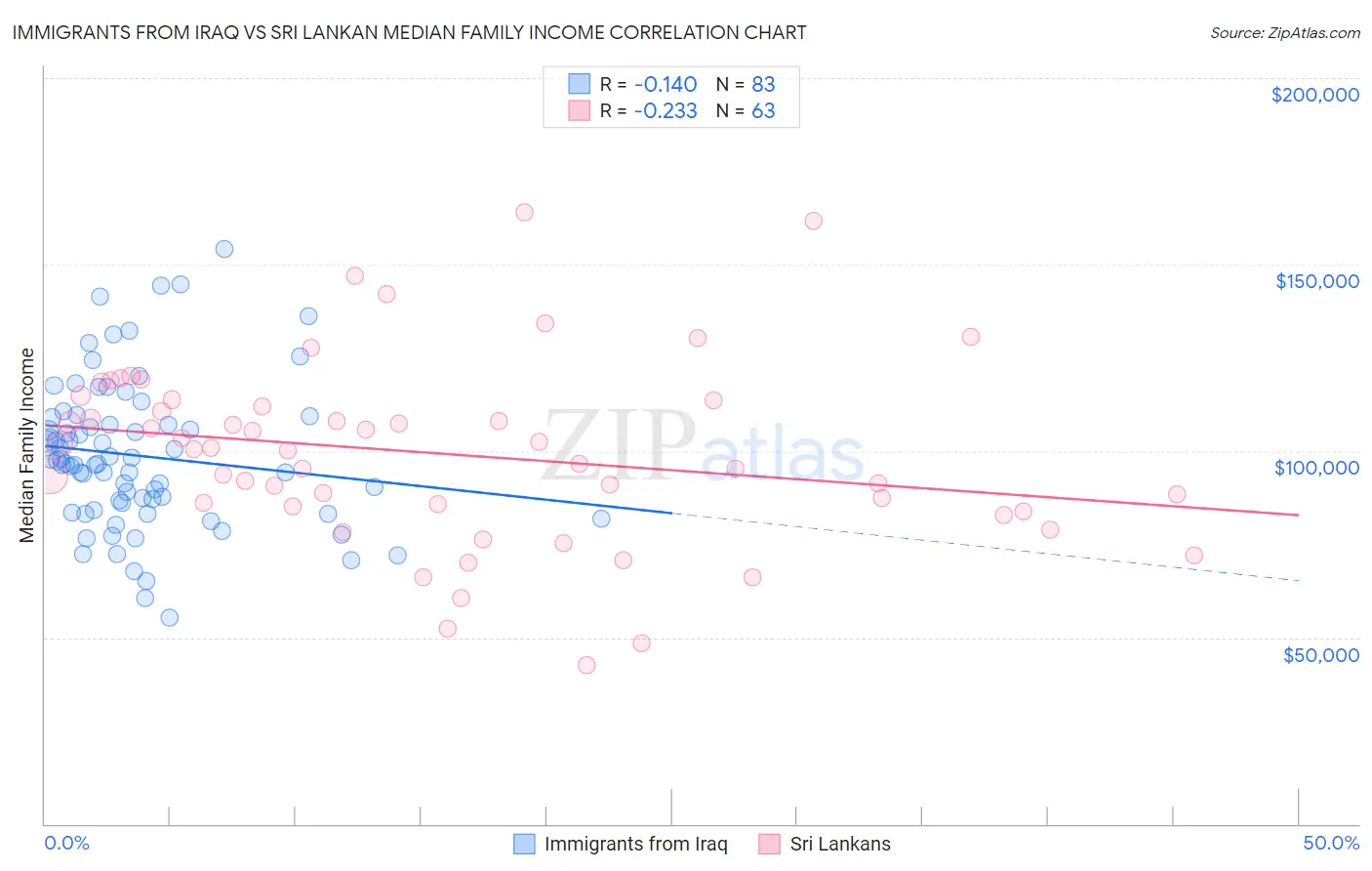 Immigrants from Iraq vs Sri Lankan Median Family Income