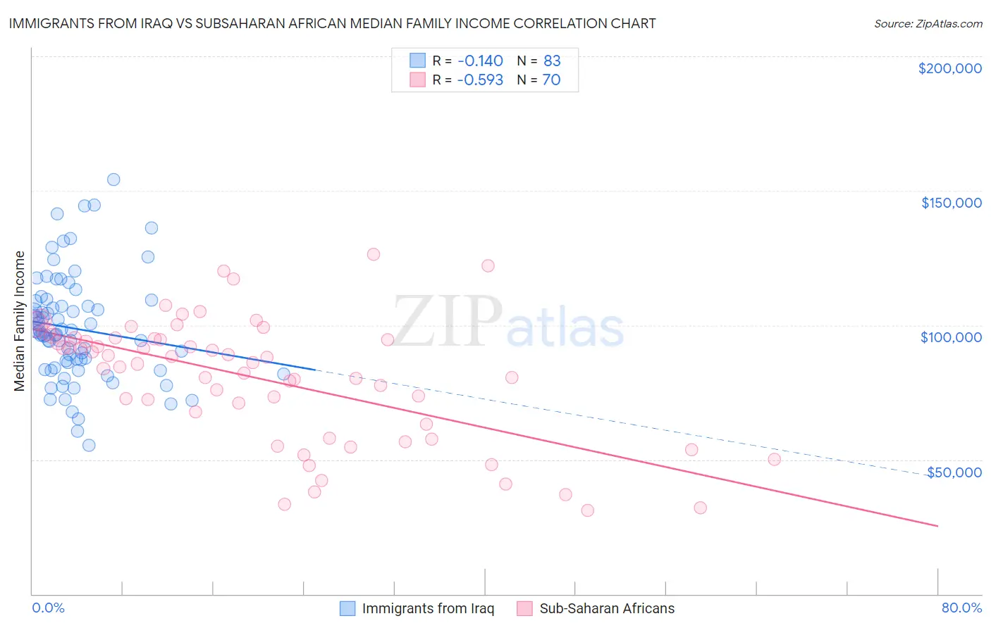 Immigrants from Iraq vs Subsaharan African Median Family Income