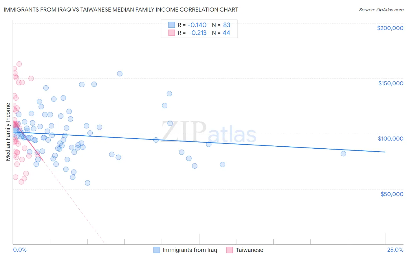 Immigrants from Iraq vs Taiwanese Median Family Income