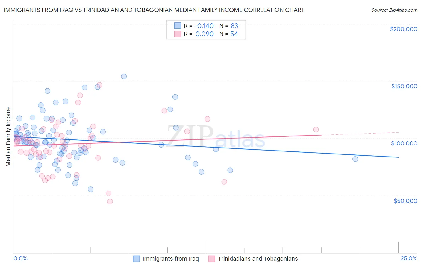 Immigrants from Iraq vs Trinidadian and Tobagonian Median Family Income