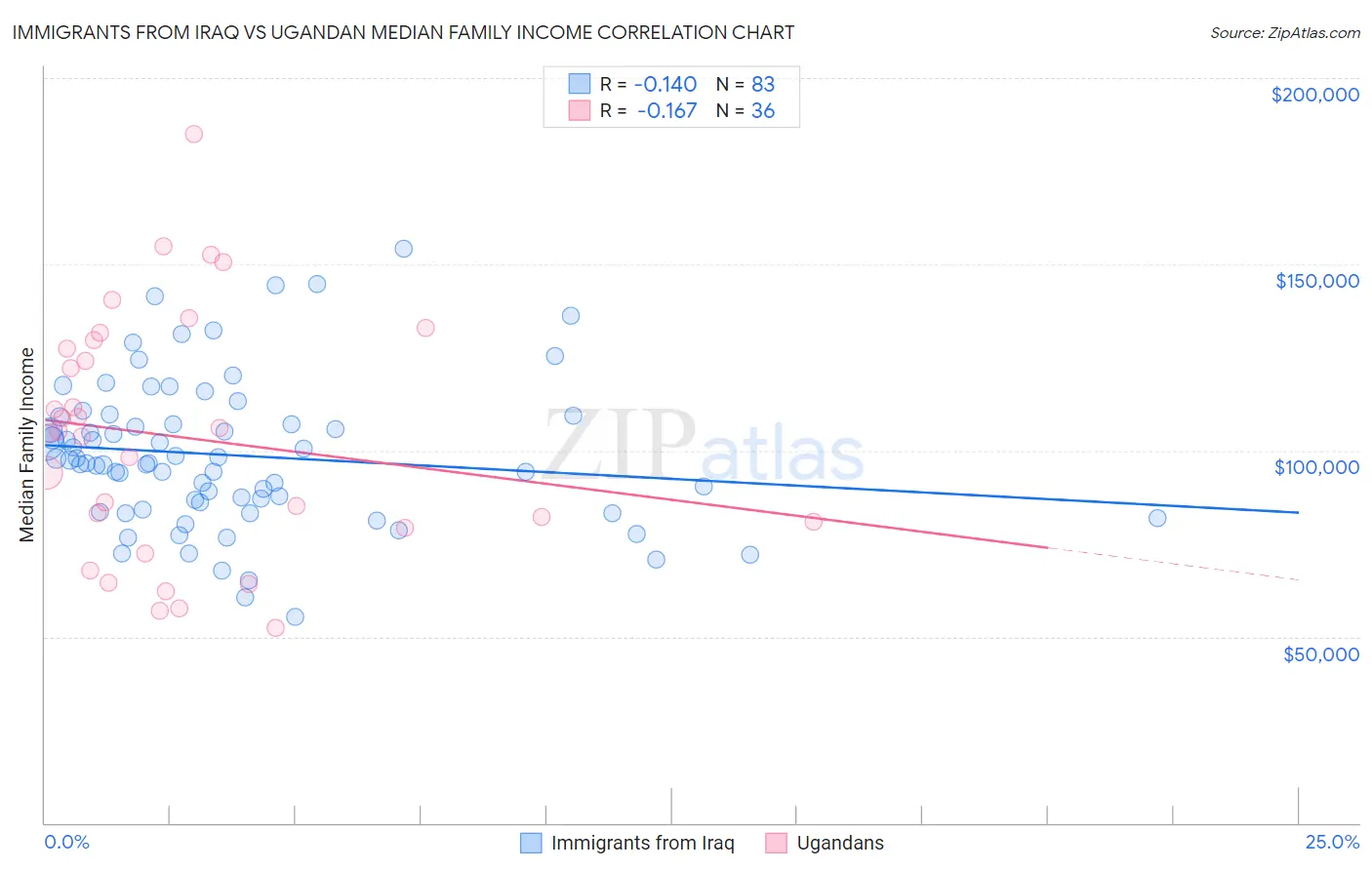 Immigrants from Iraq vs Ugandan Median Family Income