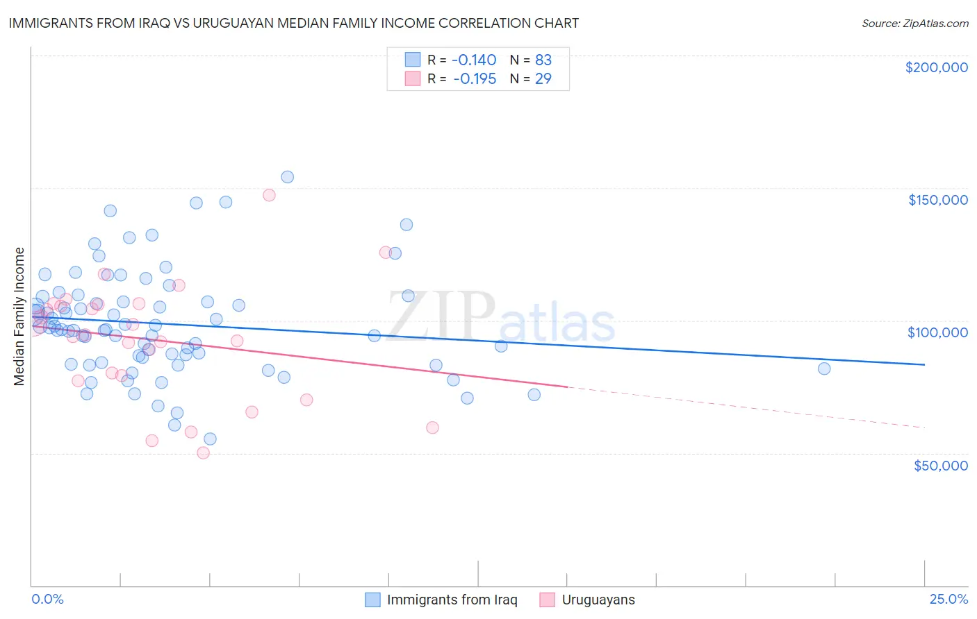 Immigrants from Iraq vs Uruguayan Median Family Income