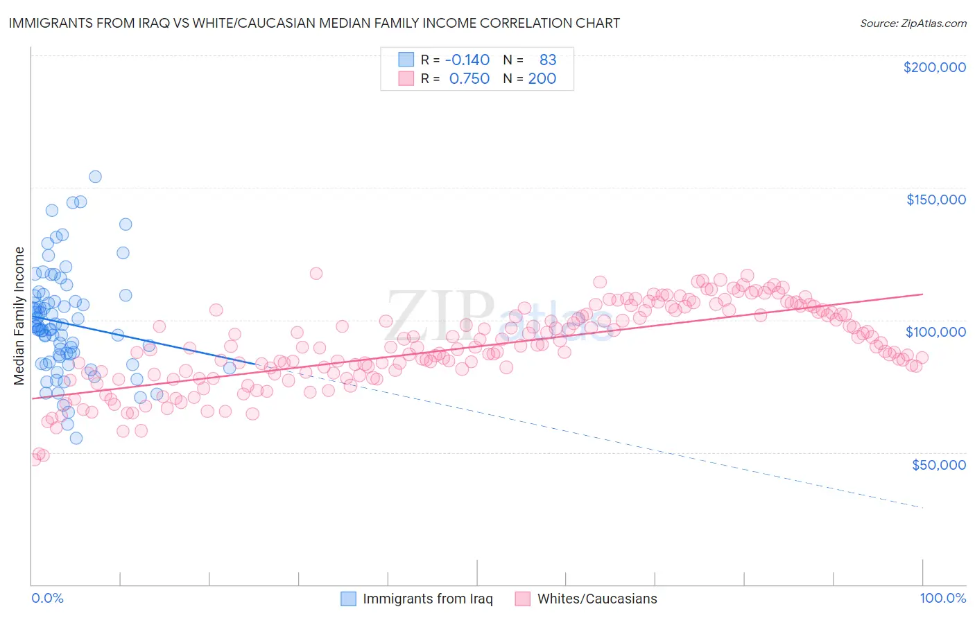 Immigrants from Iraq vs White/Caucasian Median Family Income