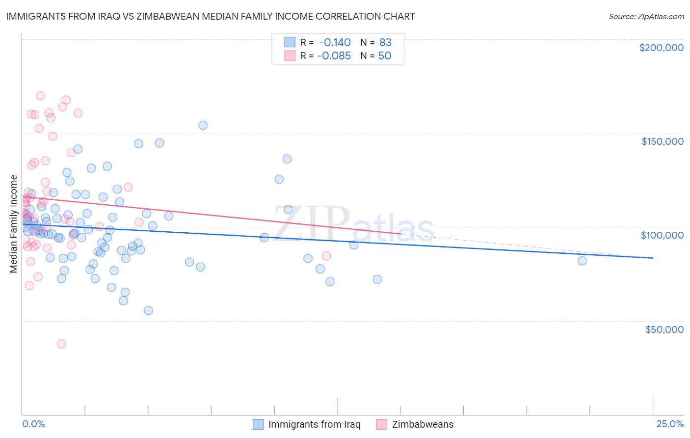 Immigrants from Iraq vs Zimbabwean Median Family Income