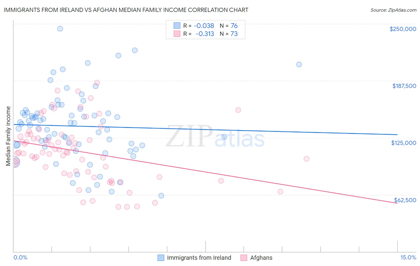 Immigrants from Ireland vs Afghan Median Family Income