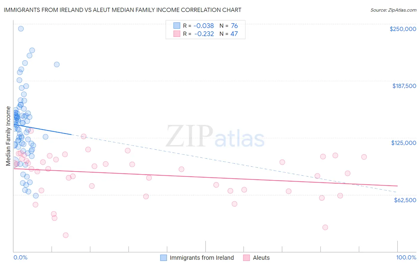 Immigrants from Ireland vs Aleut Median Family Income