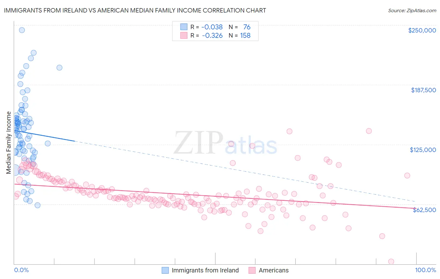 Immigrants from Ireland vs American Median Family Income