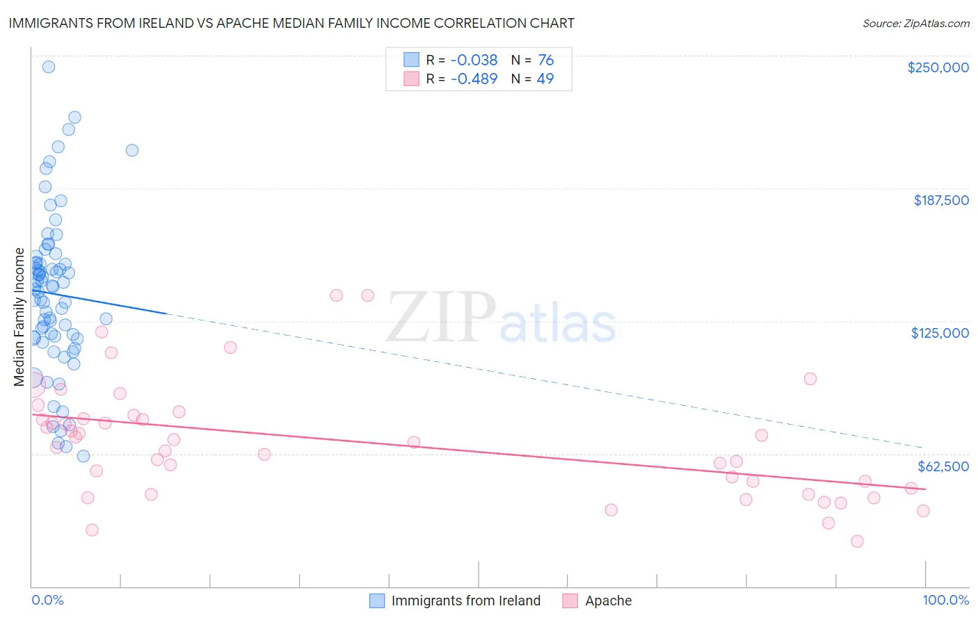 Immigrants from Ireland vs Apache Median Family Income