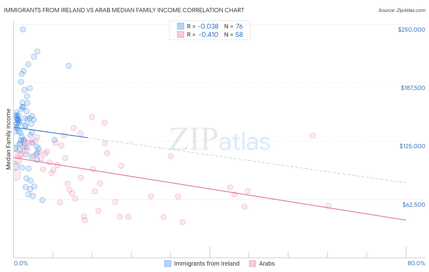 Immigrants from Ireland vs Arab Median Family Income