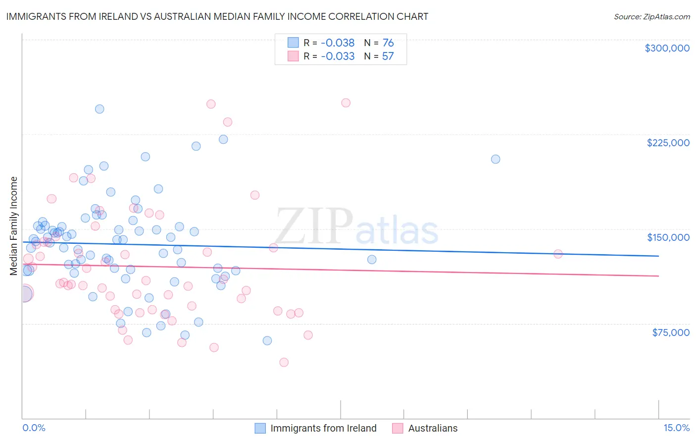 Immigrants from Ireland vs Australian Median Family Income