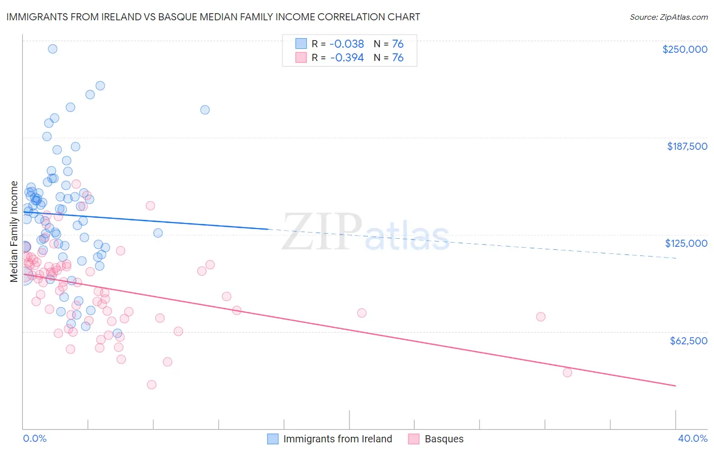 Immigrants from Ireland vs Basque Median Family Income