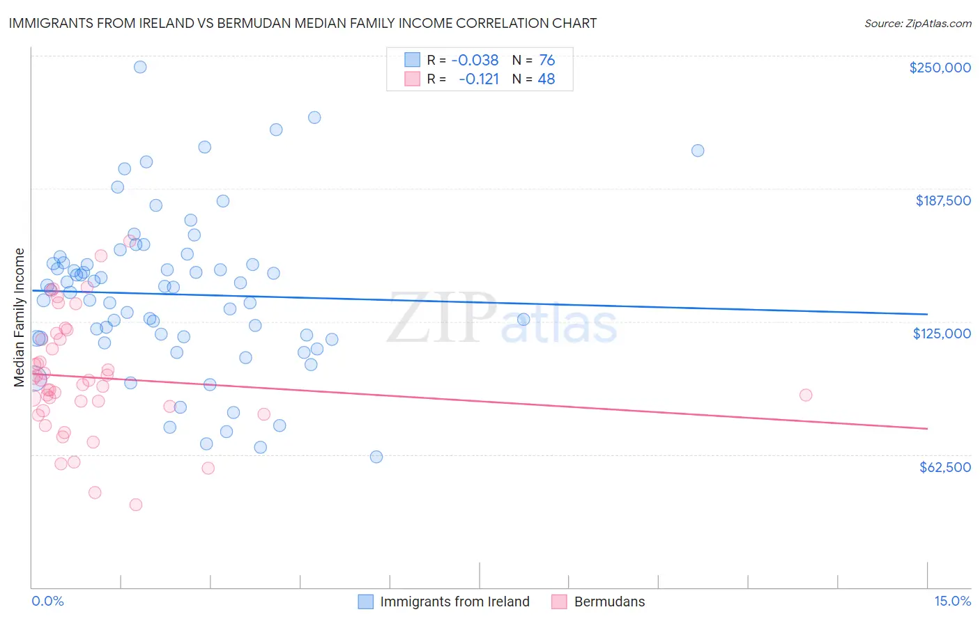 Immigrants from Ireland vs Bermudan Median Family Income