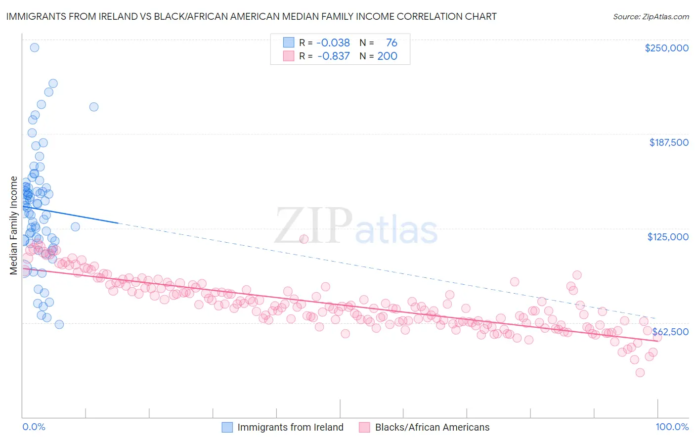 Immigrants from Ireland vs Black/African American Median Family Income