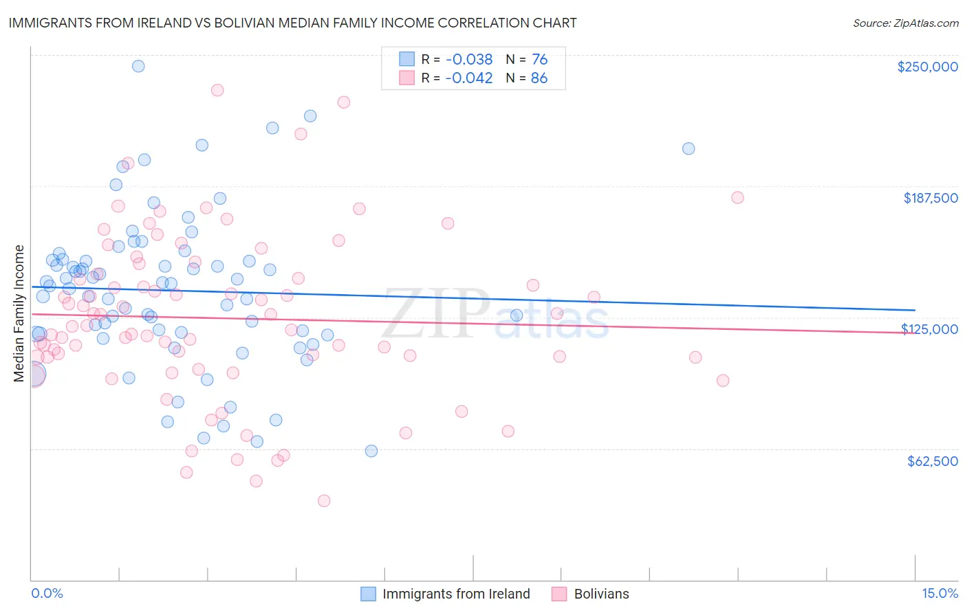 Immigrants from Ireland vs Bolivian Median Family Income