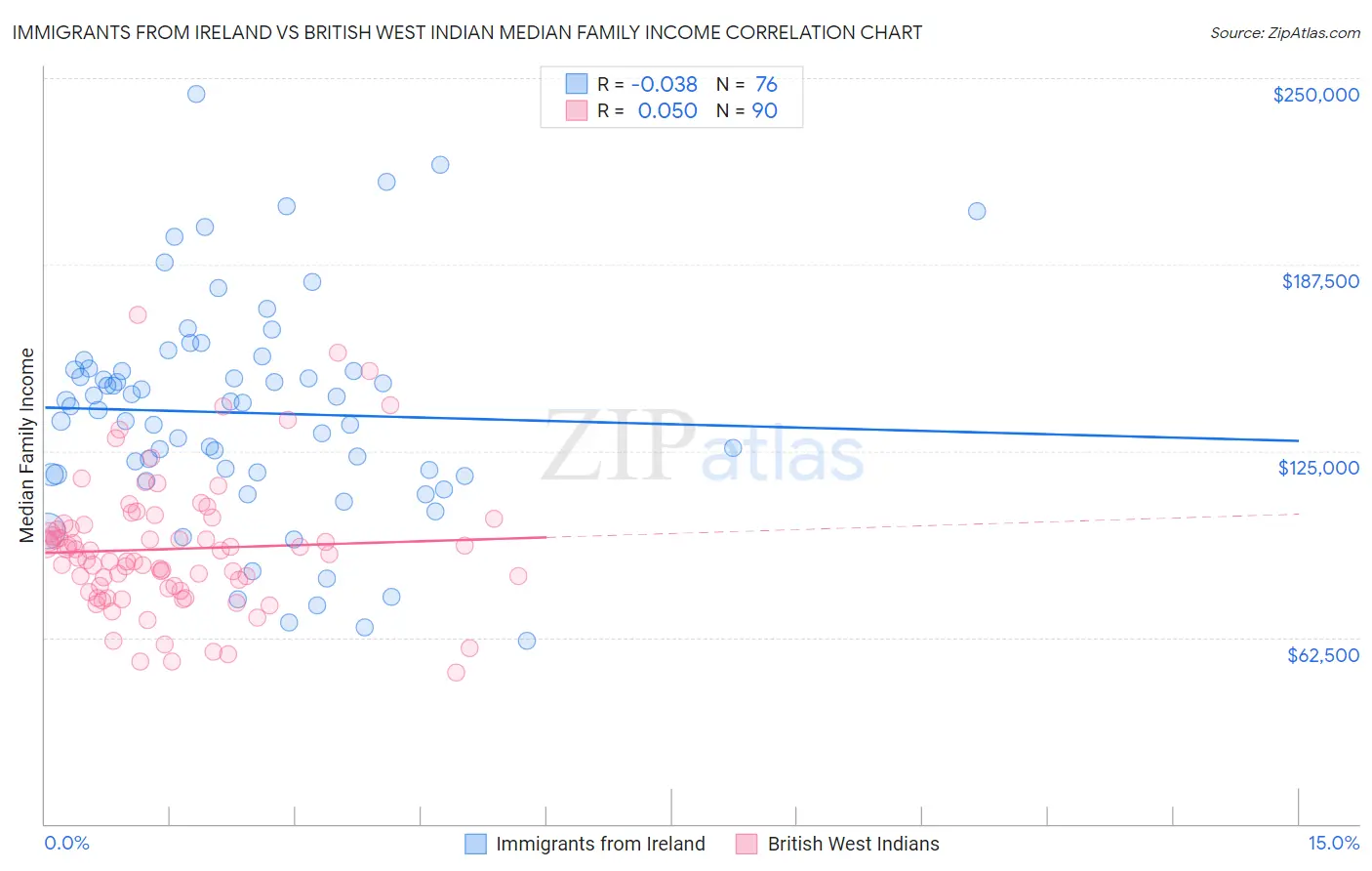 Immigrants from Ireland vs British West Indian Median Family Income