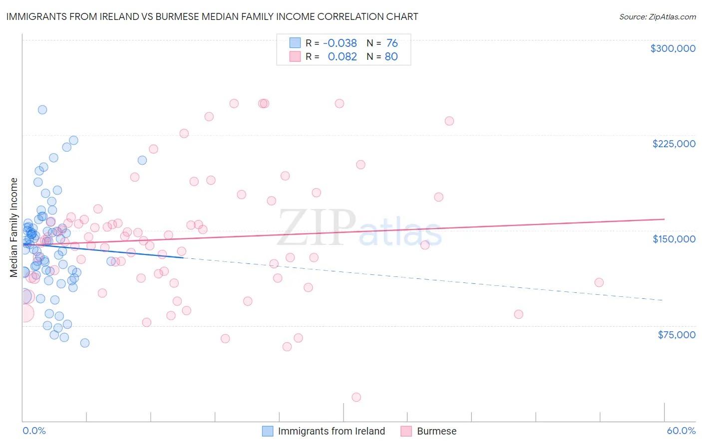 Immigrants from Ireland vs Burmese Median Family Income