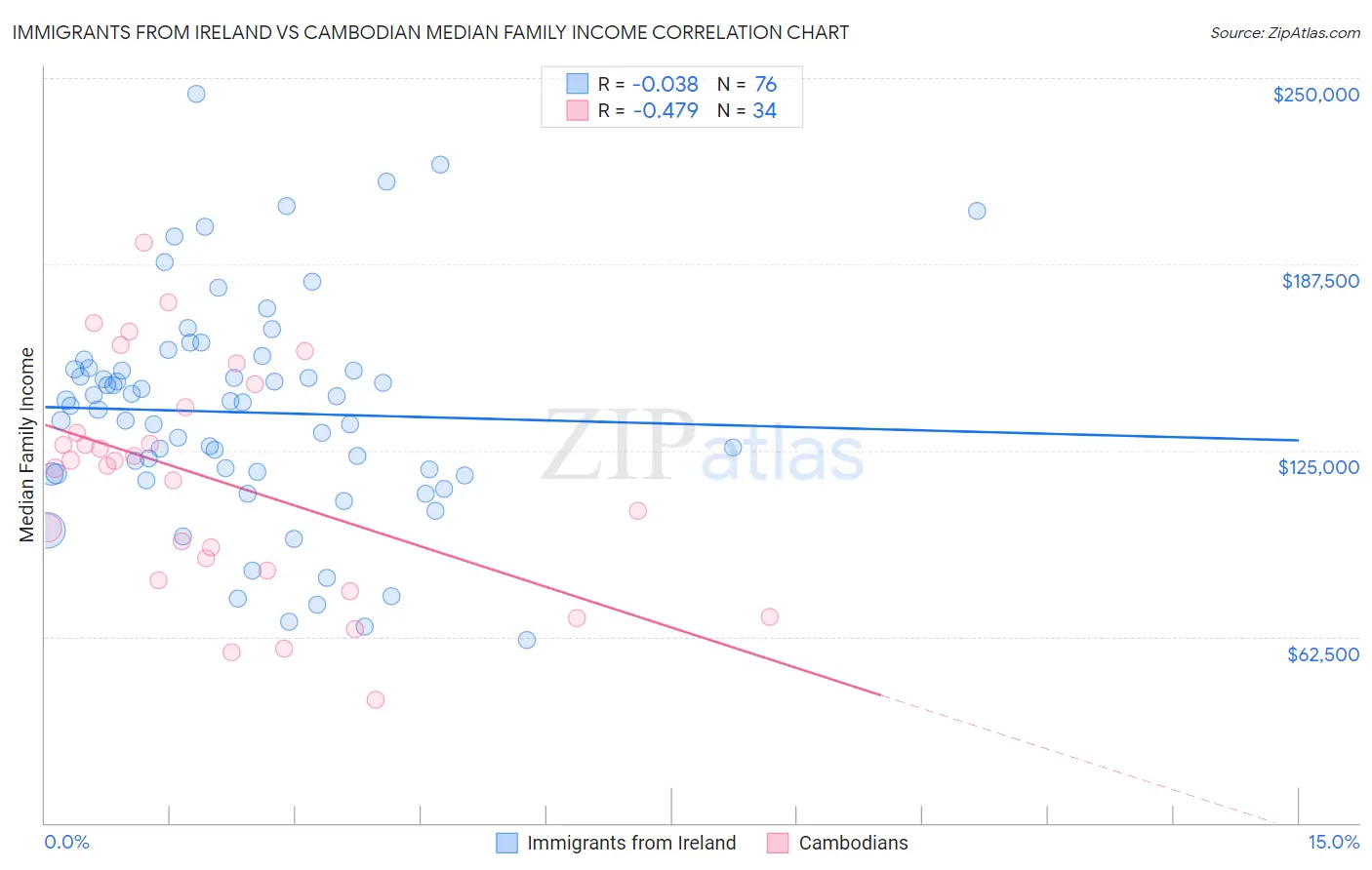 Immigrants from Ireland vs Cambodian Median Family Income