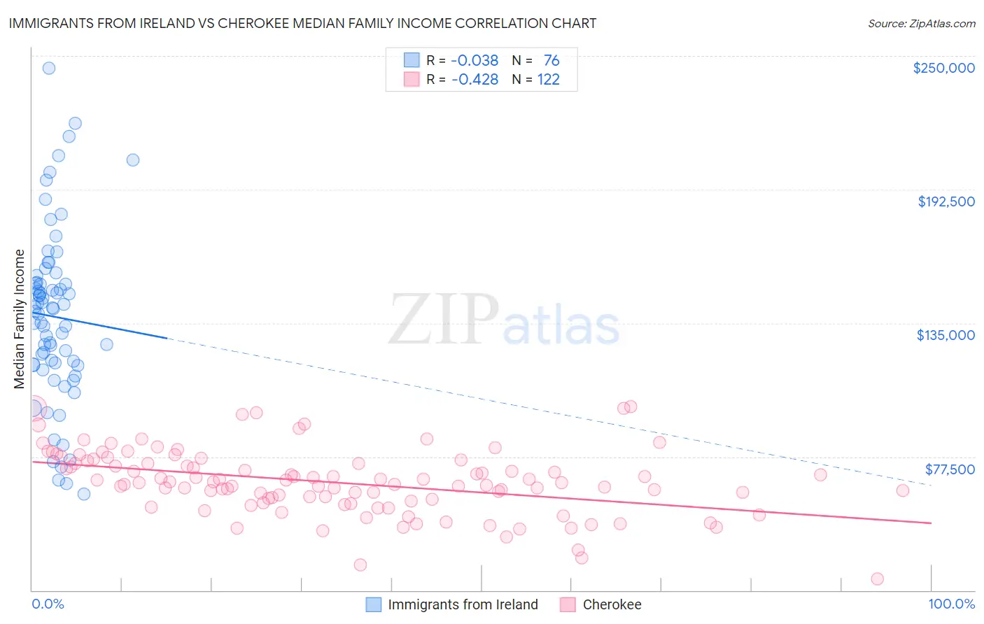 Immigrants from Ireland vs Cherokee Median Family Income