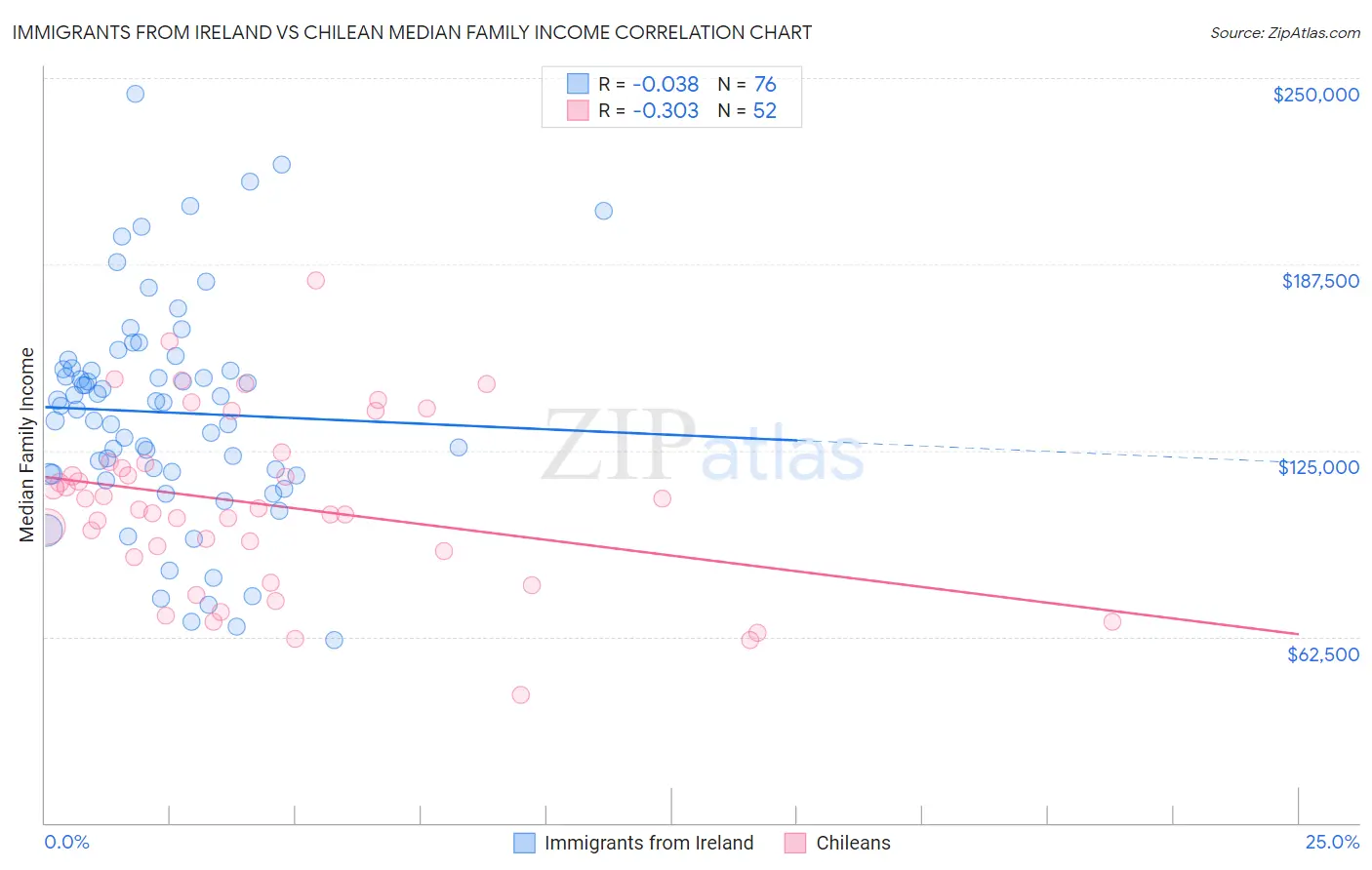 Immigrants from Ireland vs Chilean Median Family Income